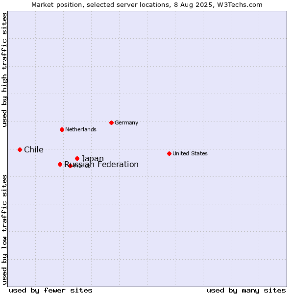 Market position of Japan vs. Russian Federation vs. Chile