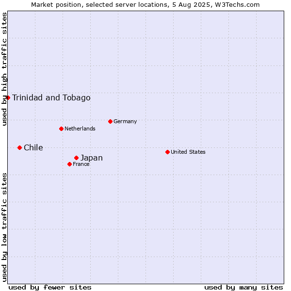 Market position of Japan vs. Chile vs. Trinidad and Tobago