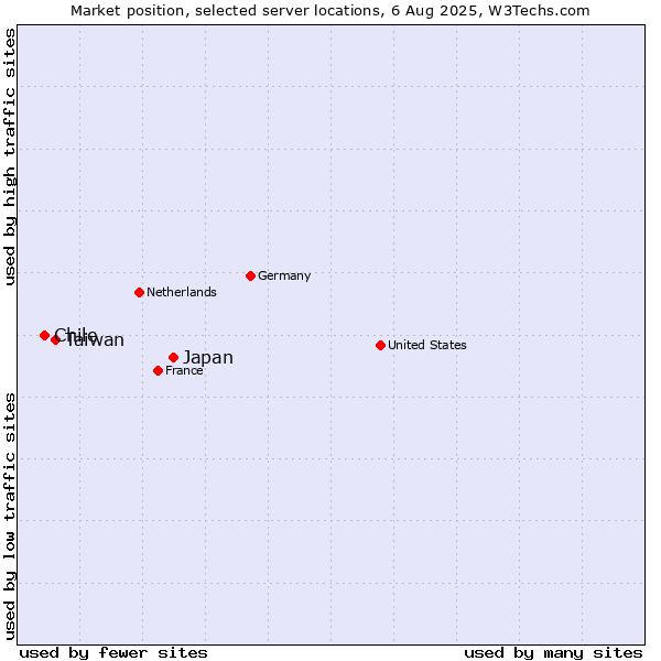 Market position of Japan vs. Taiwan vs. Chile