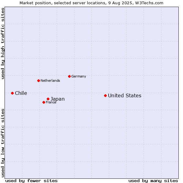 Market position of United States and territories vs. Japan vs. Chile