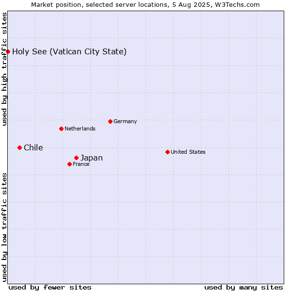 Market position of Japan vs. Chile vs. Holy See (Vatican City State)