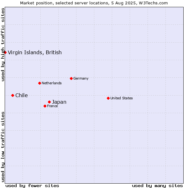 Market position of Japan vs. Chile vs. Virgin Islands, British