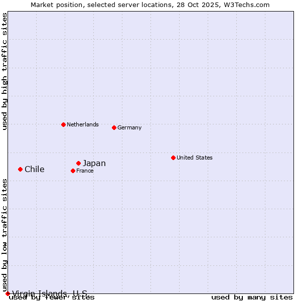Market position of Japan vs. Chile vs. Virgin Islands, U.S.