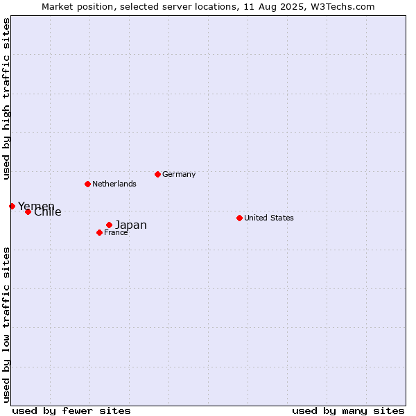 Market position of Japan vs. Chile vs. Yemen