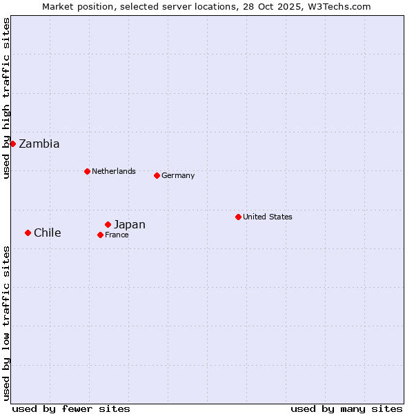 Market position of Japan vs. Chile vs. Zambia