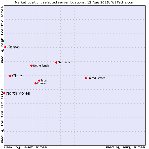 Market position of Chile vs. Kenya vs. North Korea