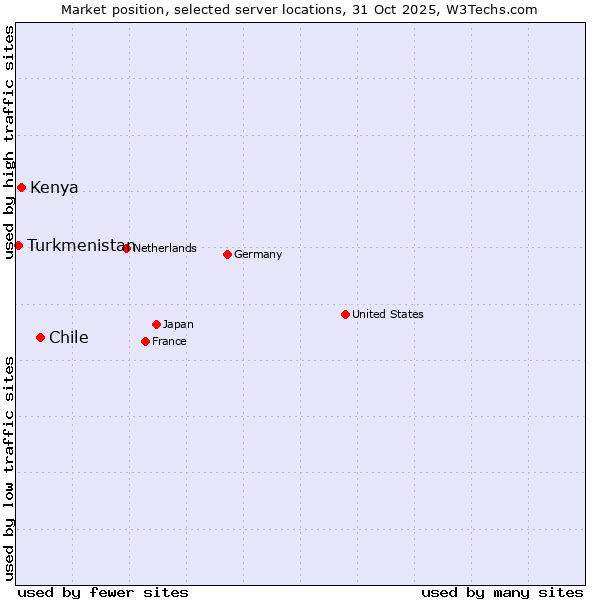 Market position of Chile vs. Kenya vs. Turkmenistan