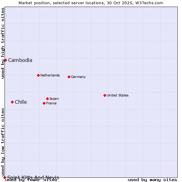 Market position of Chile vs. Cambodia vs. Saint Kitts And Nevis