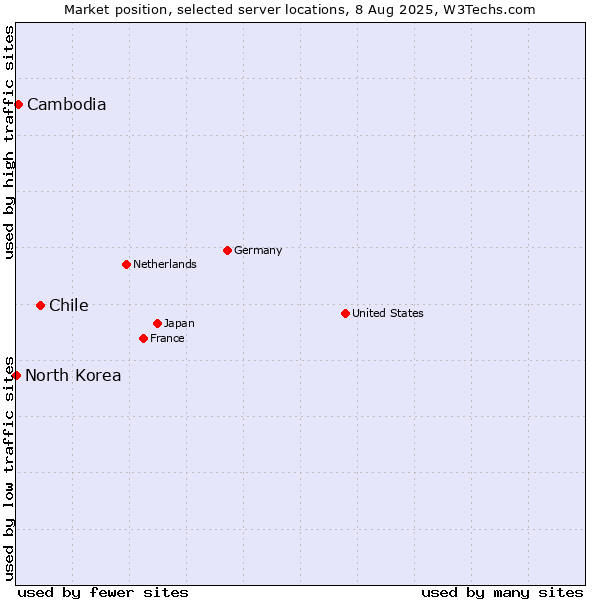 Market position of Chile vs. Cambodia vs. North Korea
