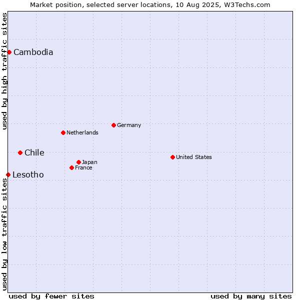 Market position of Chile vs. Cambodia vs. Lesotho