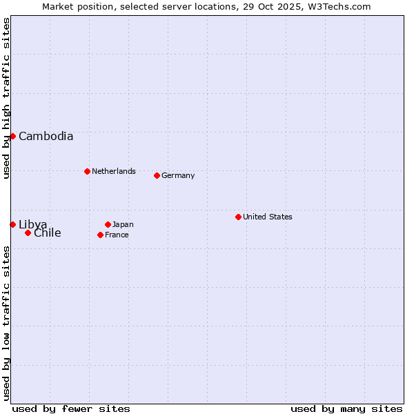 Market position of Chile vs. Cambodia vs. Libya