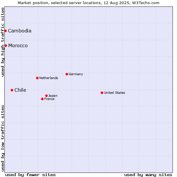 Market position of Chile vs. Morocco vs. Cambodia