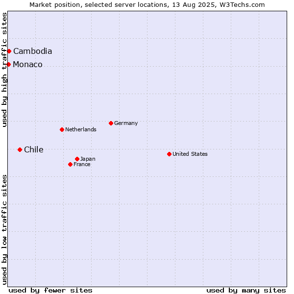 Market position of Chile vs. Cambodia vs. Monaco