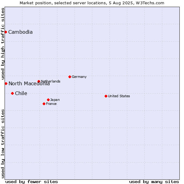 Market position of Chile vs. North Macedonia vs. Cambodia