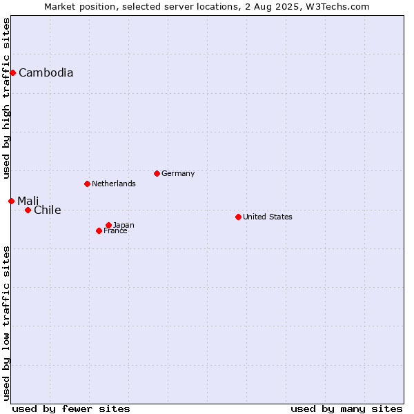 Market position of Chile vs. Cambodia vs. Mali