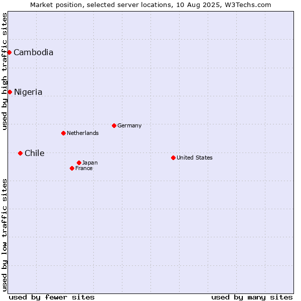 Market position of Chile vs. Nigeria vs. Cambodia