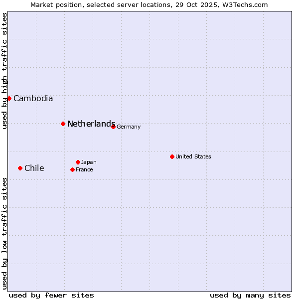 Market position of Netherlands vs. Chile vs. Cambodia