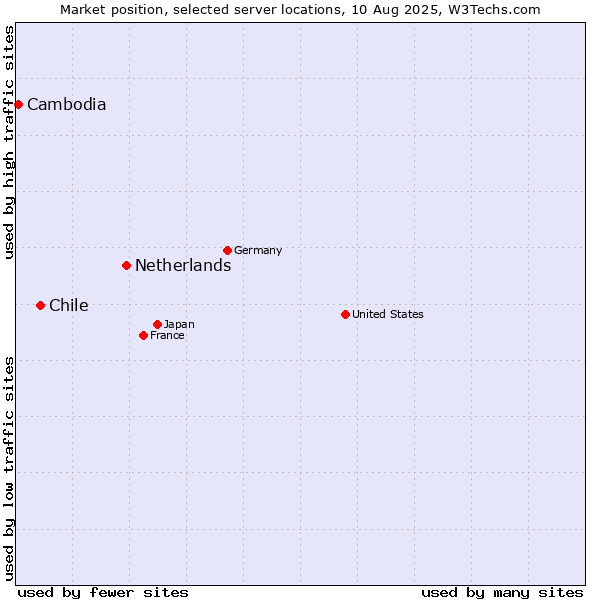Market position of Netherlands and territories vs. Chile vs. Cambodia