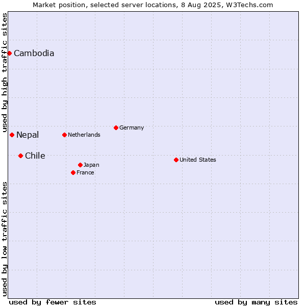 Market position of Chile vs. Nepal vs. Cambodia