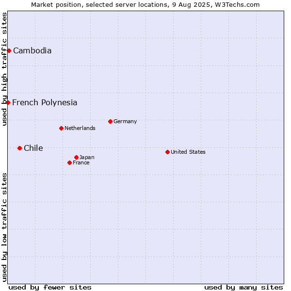 Market position of Chile vs. Cambodia vs. French Polynesia