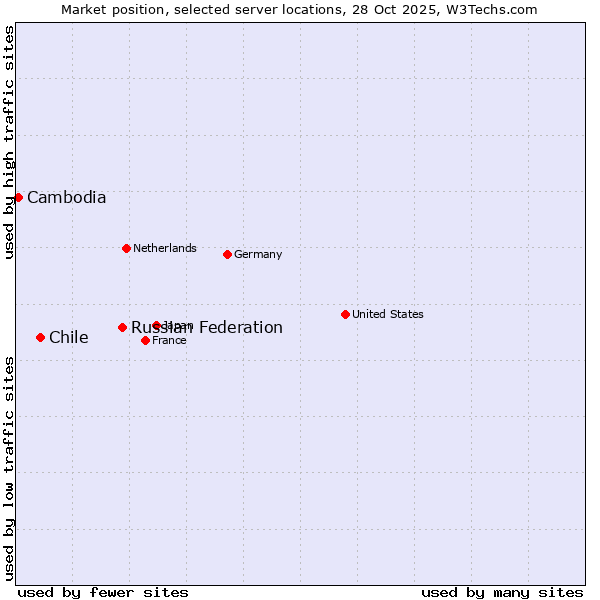 Market position of Russian Federation vs. Chile vs. Cambodia