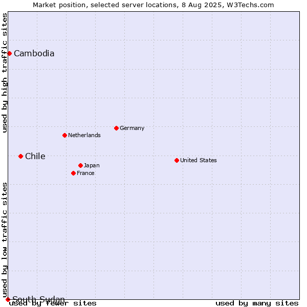 Market position of Chile vs. Cambodia vs. South Sudan