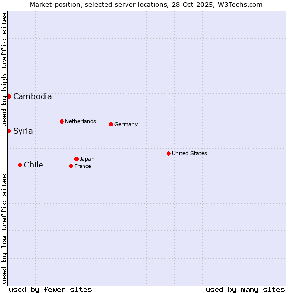 Market position of Chile vs. Syria vs. Cambodia