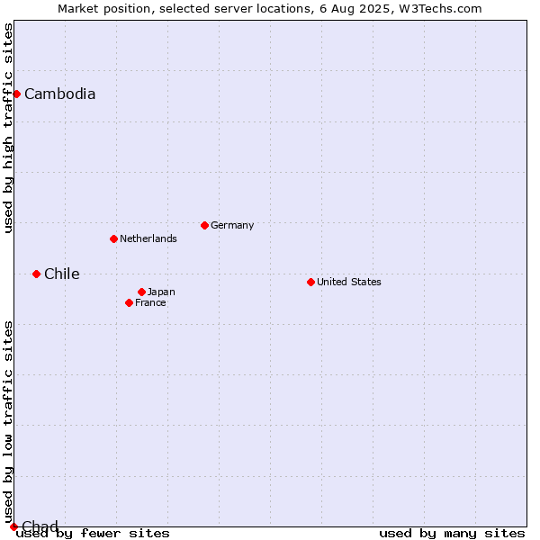 Market position of Chile vs. Cambodia vs. Chad