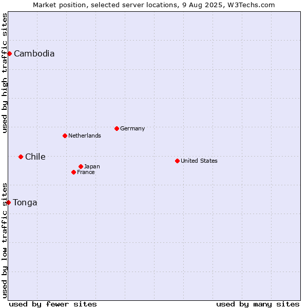 Market position of Chile vs. Cambodia vs. Tonga