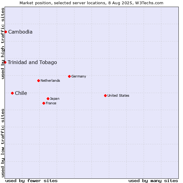 Market position of Chile vs. Cambodia vs. Trinidad and Tobago