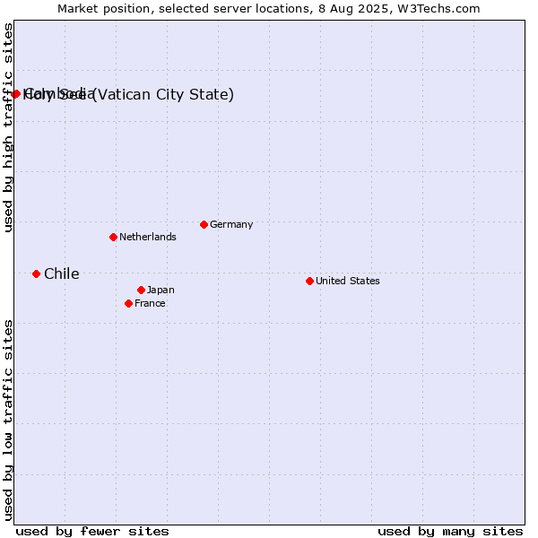 Market position of Chile vs. Cambodia vs. Holy See (Vatican City State)