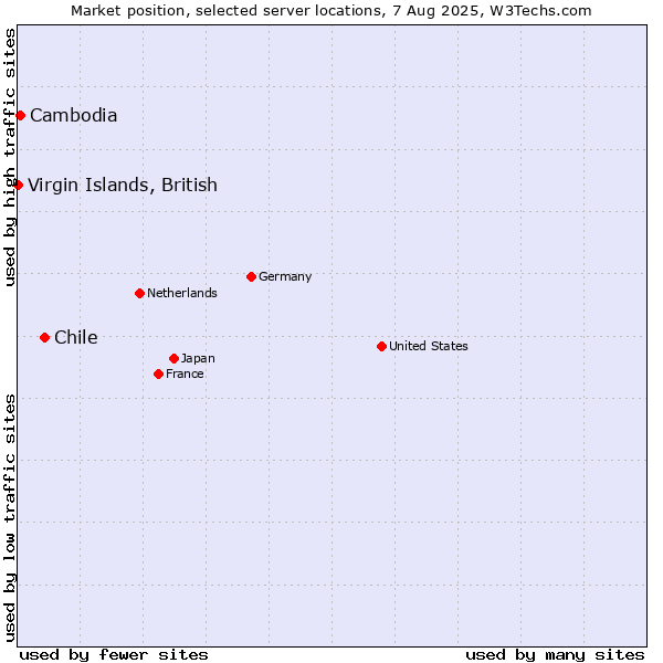 Market position of Chile vs. Cambodia vs. Virgin Islands, British