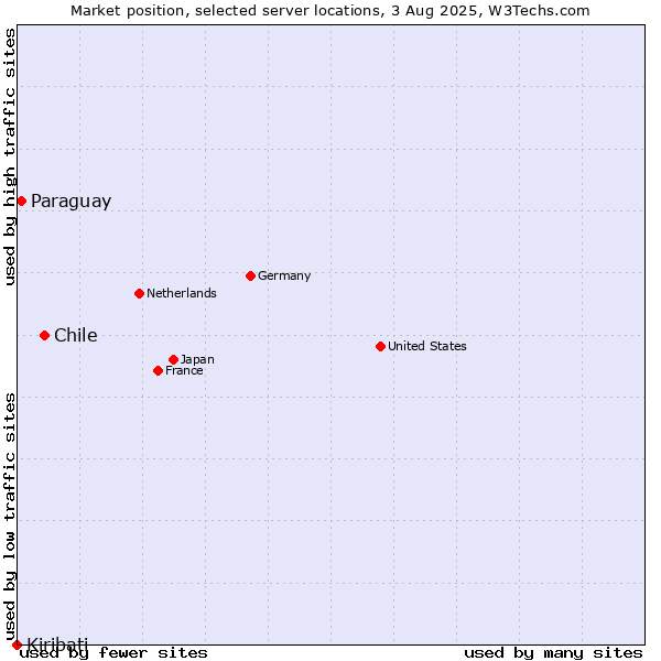 Market position of Chile vs. Paraguay vs. Kiribati