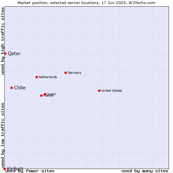 Market position of Chile vs. Qatar vs. Kiribati