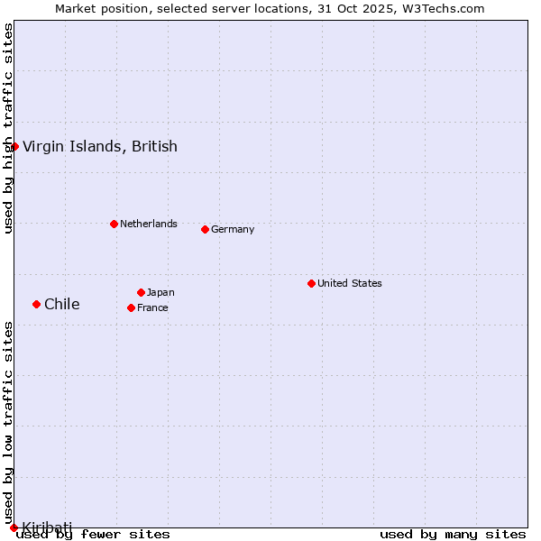 Market position of Chile vs. Virgin Islands, British vs. Kiribati