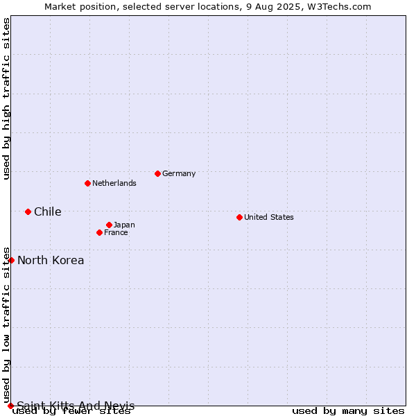 Market position of Chile vs. North Korea vs. Saint Kitts And Nevis