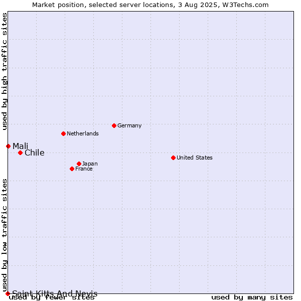 Market position of Chile vs. Mali vs. Saint Kitts And Nevis