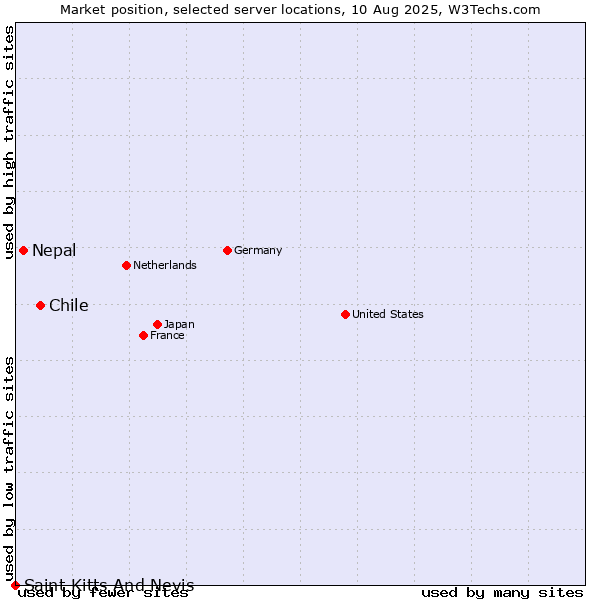 Market position of Chile vs. Nepal vs. Saint Kitts And Nevis