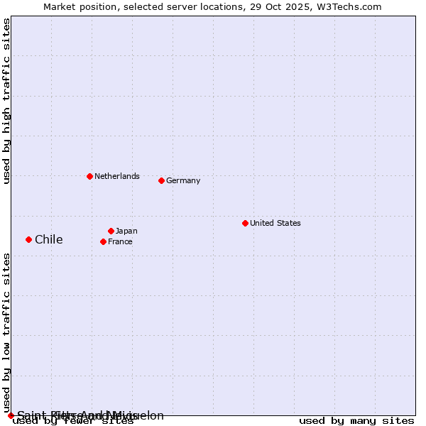 Market position of Chile vs. Saint Pierre and Miquelon vs. Saint Kitts And Nevis