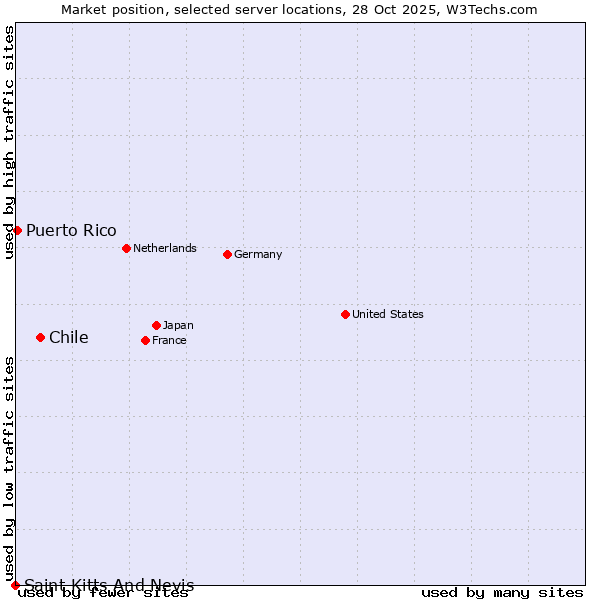 Market position of Chile vs. Puerto Rico vs. Saint Kitts And Nevis