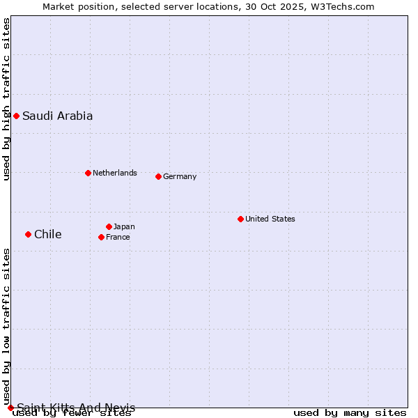 Market position of Chile vs. Saudi Arabia vs. Saint Kitts And Nevis