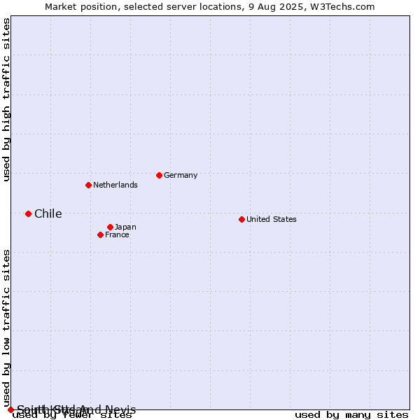 Market position of Chile vs. Saint Kitts And Nevis vs. South Sudan