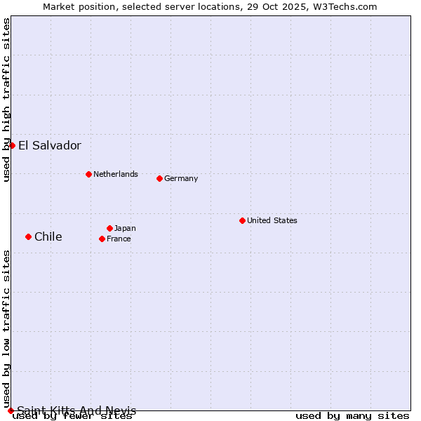 Market position of Chile vs. El Salvador vs. Saint Kitts And Nevis