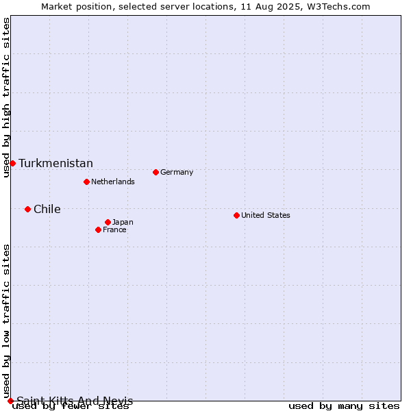 Market position of Chile vs. Turkmenistan vs. Saint Kitts And Nevis