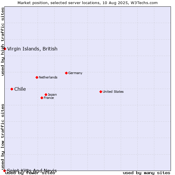 Market position of Chile vs. Virgin Islands, British vs. Saint Kitts And Nevis