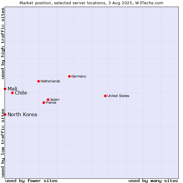 Market position of Chile vs. Mali vs. North Korea