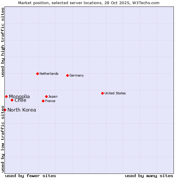 Market position of Chile vs. Mongolia vs. North Korea