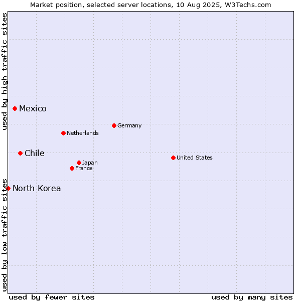 Market position of Chile vs. Mexico vs. North Korea
