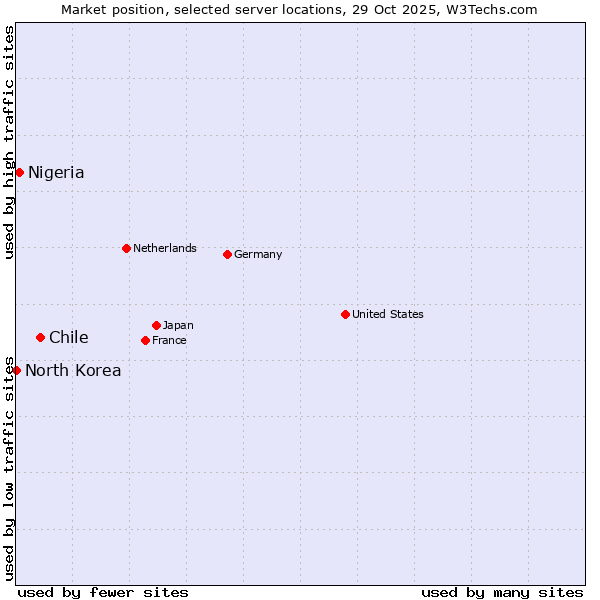 Market position of Chile vs. Nigeria vs. North Korea