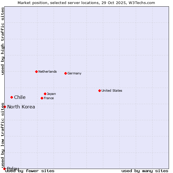 Market position of Chile vs. North Korea vs. Palau